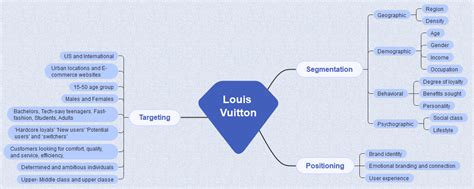 louis vuitton target market segmentation|More.